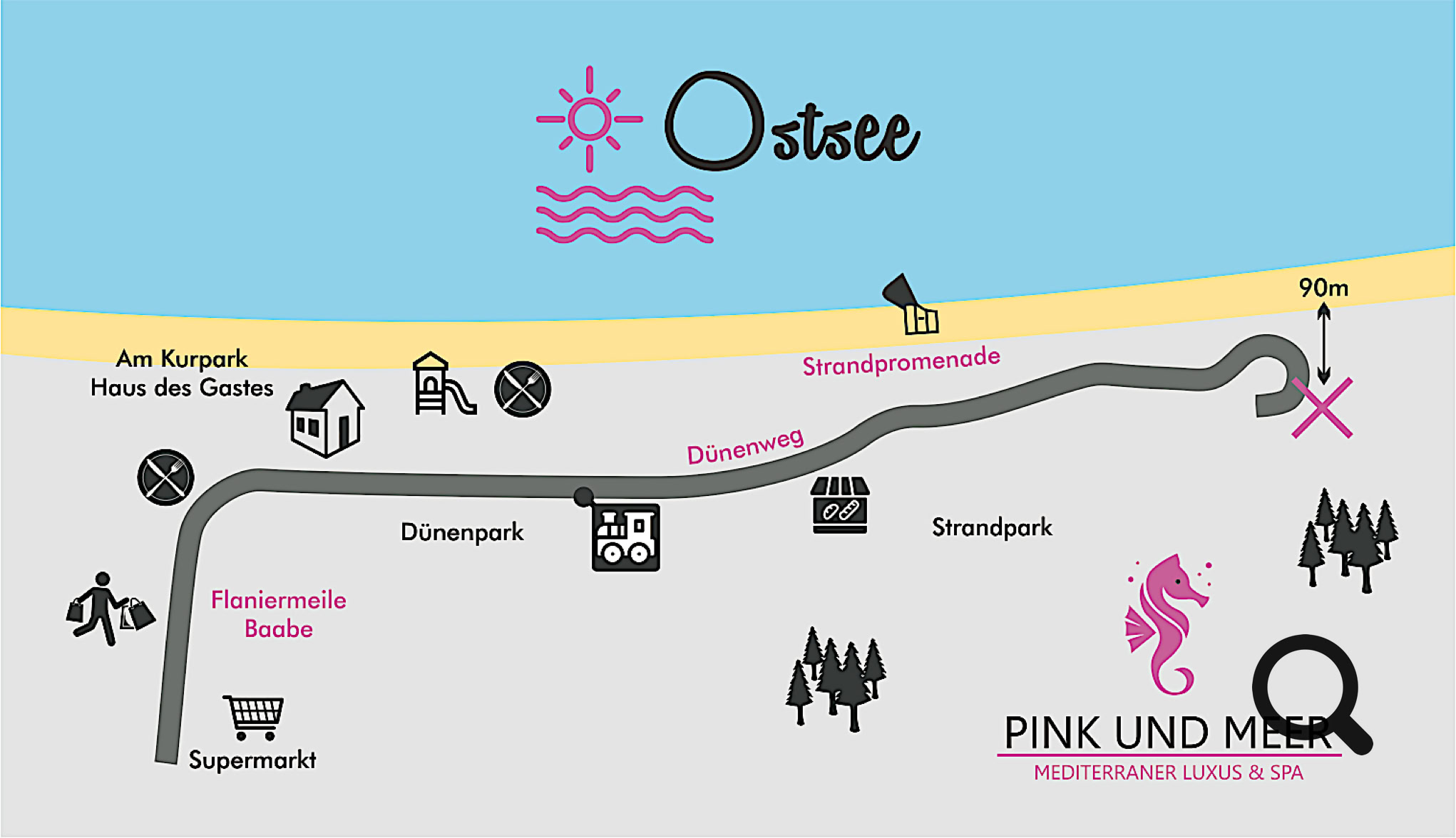 Karte mit Strand, Ostsee, und verschiedenen Symbolen wie Spielplatz, Supermarkt, und Park. Ein Weg führt entlang der Küste mit Markierungen für Sehenswürdigkeiten.